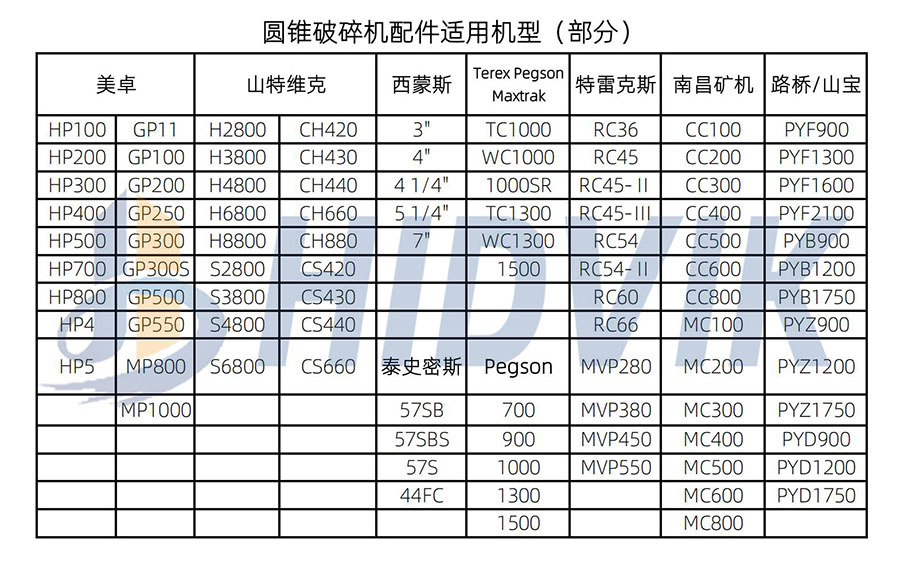 美卓 GP300S GP500 GP550 MP800 MP1000 圆锥 破碎壁 轧臼壁 定锥 动锥 衬板 Metso(图8)